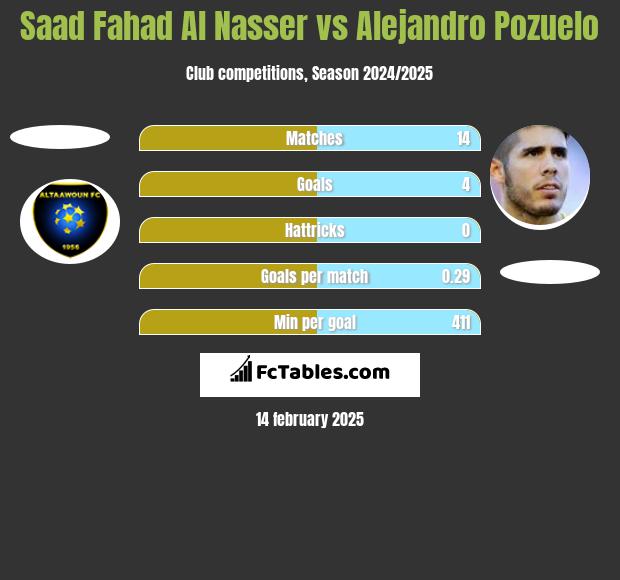 Saad Fahad Al Nasser vs Alejandro Pozuelo h2h player stats