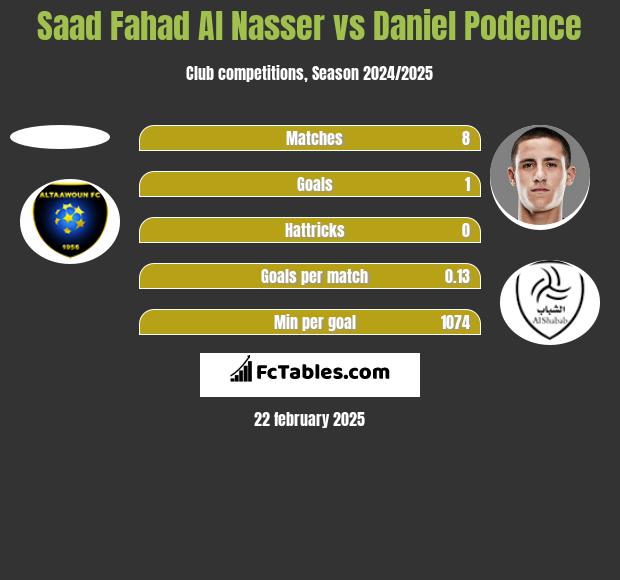 Saad Fahad Al Nasser vs Daniel Podence h2h player stats