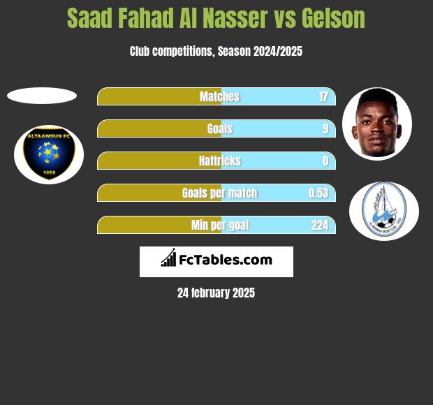 Saad Fahad Al Nasser vs Gelson h2h player stats