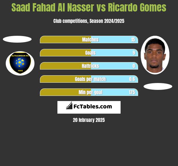 Saad Fahad Al Nasser vs Ricardo Gomes h2h player stats