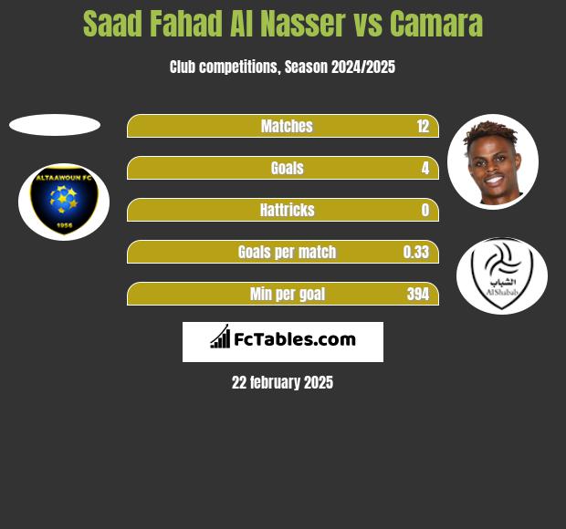 Saad Fahad Al Nasser vs Camara h2h player stats