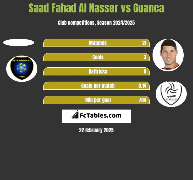 Saad Fahad Al Nasser vs Guanca h2h player stats