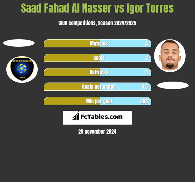 Saad Fahad Al Nasser vs Igor Torres h2h player stats