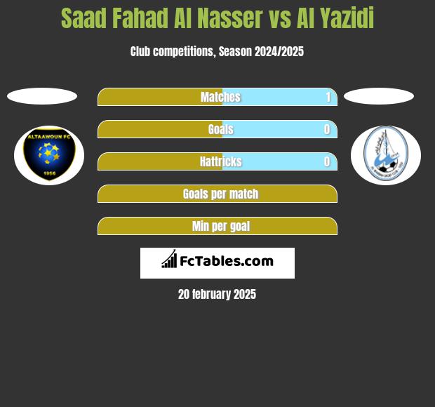 Saad Fahad Al Nasser vs Al Yazidi h2h player stats