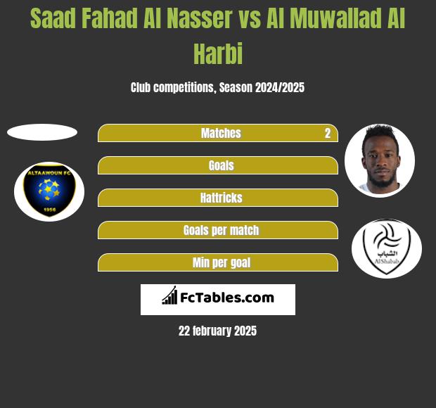 Saad Fahad Al Nasser vs Al Muwallad Al Harbi h2h player stats