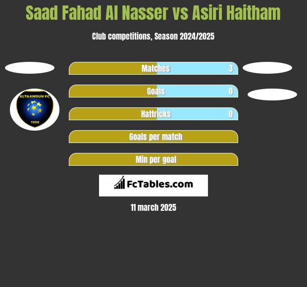 Saad Fahad Al Nasser vs Asiri Haitham h2h player stats