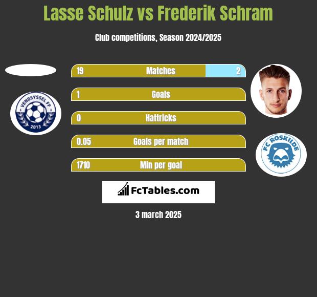 Lasse Schulz vs Frederik Schram h2h player stats