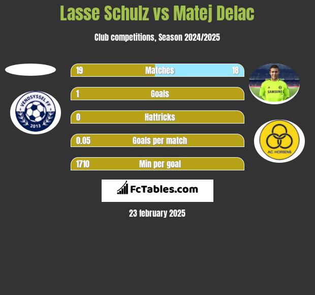 Lasse Schulz vs Matej Delac h2h player stats