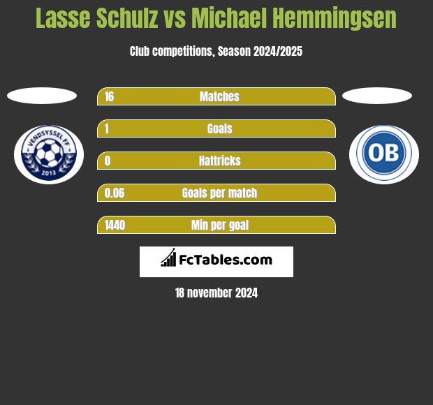 Lasse Schulz vs Michael Hemmingsen h2h player stats