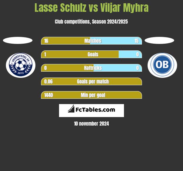 Lasse Schulz vs Viljar Myhra h2h player stats