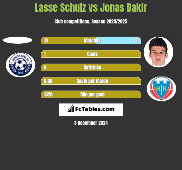 Lasse Schulz vs Jonas Dakir h2h player stats