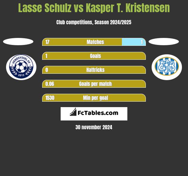 Lasse Schulz vs Kasper T. Kristensen h2h player stats