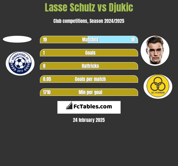 Lasse Schulz vs Djukic h2h player stats