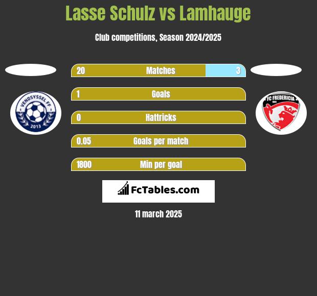 Lasse Schulz vs Lamhauge h2h player stats