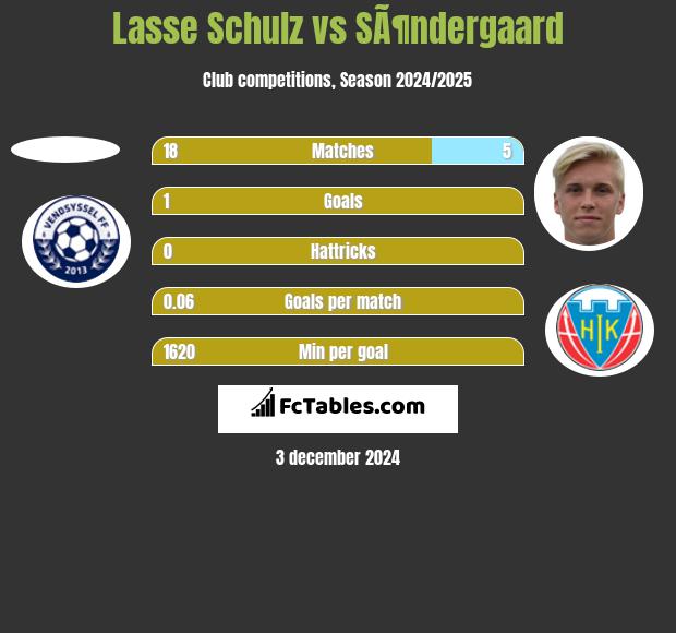 Lasse Schulz vs SÃ¶ndergaard h2h player stats