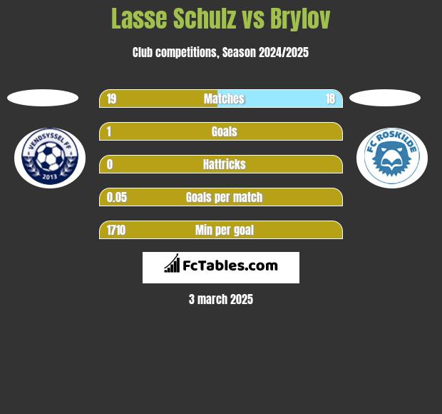 Lasse Schulz vs Brylov h2h player stats