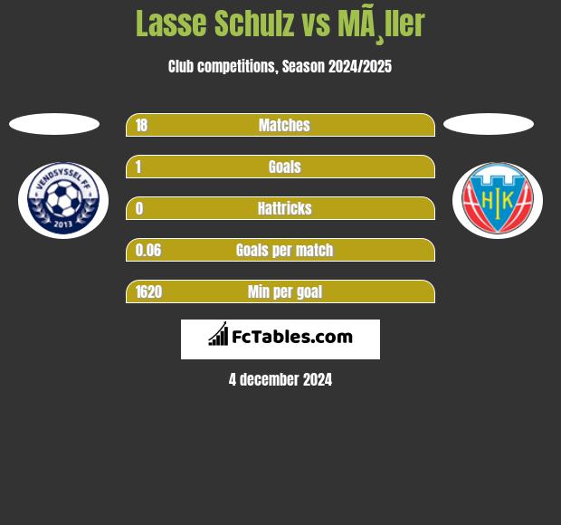 Lasse Schulz vs MÃ¸ller h2h player stats