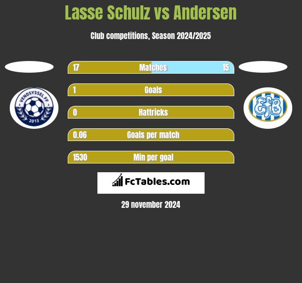 Lasse Schulz vs Andersen h2h player stats