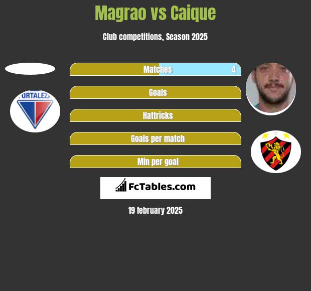 Magrao vs Caique h2h player stats