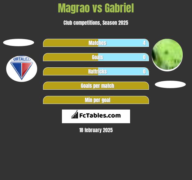 Magrao vs Gabriel h2h player stats