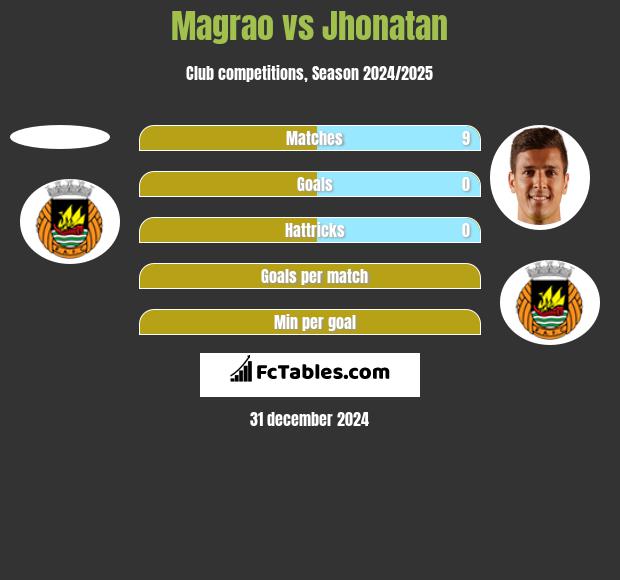 Magrao vs Jhonatan h2h player stats