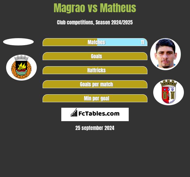 Magrao vs Matheus h2h player stats