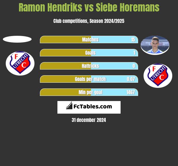 Ramon Hendriks vs Siebe Horemans h2h player stats