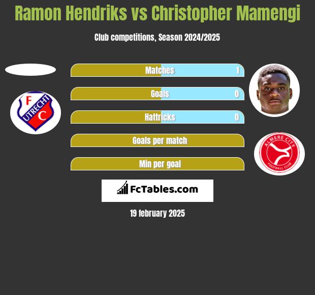 Ramon Hendriks vs Christopher Mamengi h2h player stats