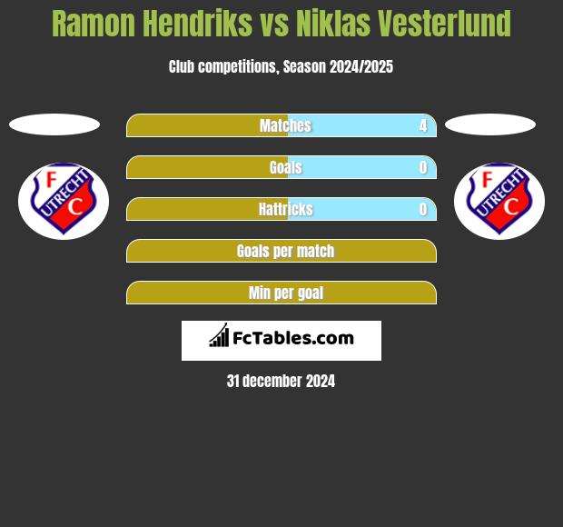 Ramon Hendriks vs Niklas Vesterlund h2h player stats