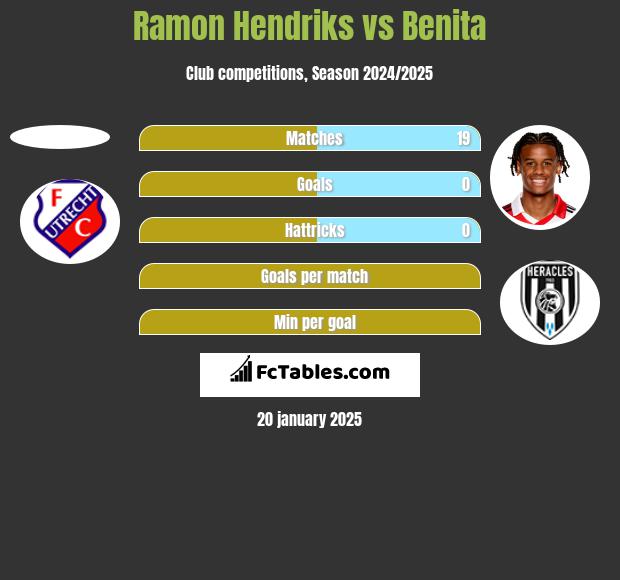 Ramon Hendriks vs Benita h2h player stats