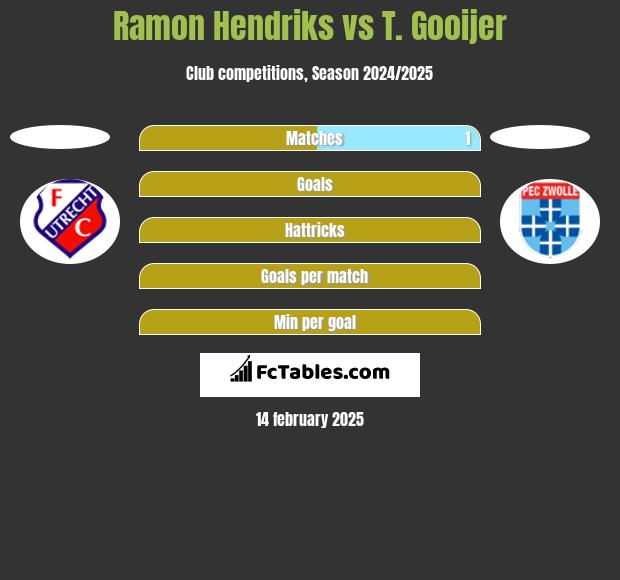 Ramon Hendriks vs T. Gooijer h2h player stats