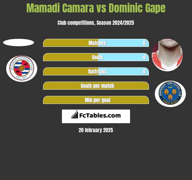 Mamadi Camara vs Dominic Gape h2h player stats