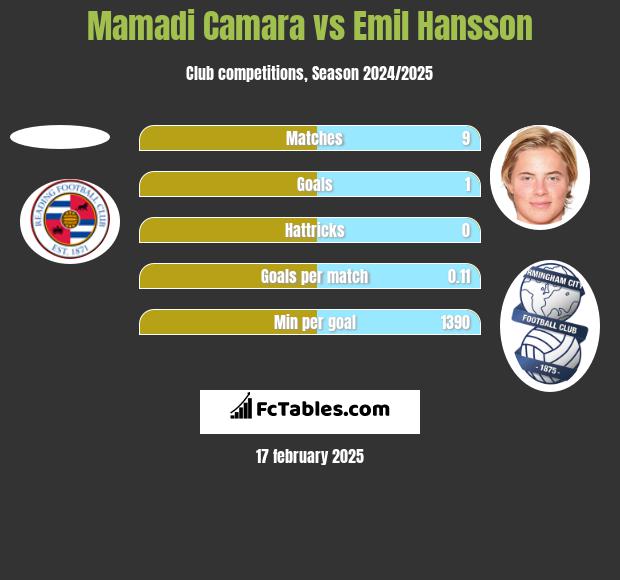 Mamadi Camara vs Emil Hansson h2h player stats