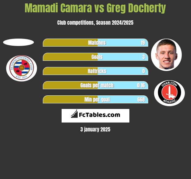 Mamadi Camara vs Greg Docherty h2h player stats