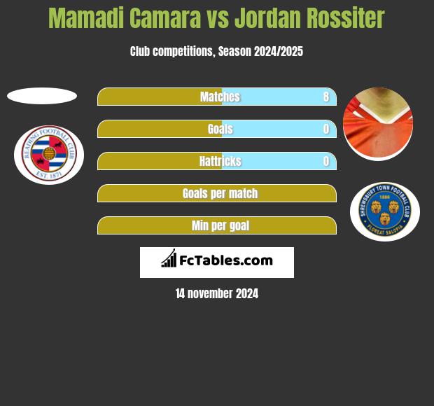 Mamadi Camara vs Jordan Rossiter h2h player stats