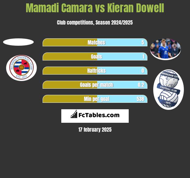 Mamadi Camara vs Kieran Dowell h2h player stats