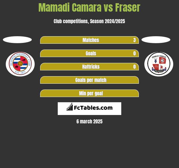 Mamadi Camara vs Fraser h2h player stats