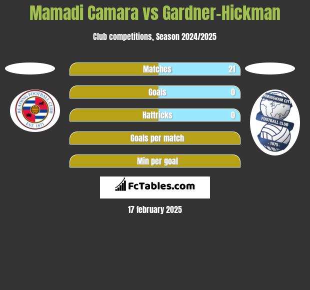 Mamadi Camara vs Gardner-Hickman h2h player stats