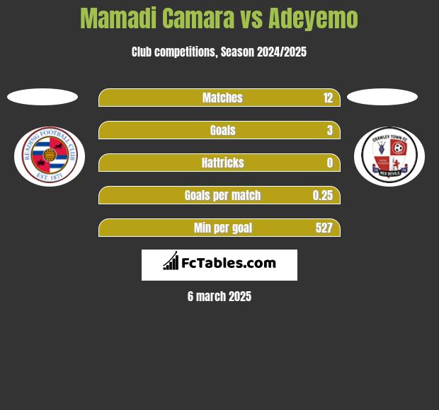 Mamadi Camara vs Adeyemo h2h player stats