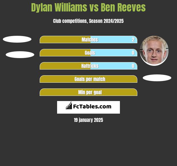 Dylan Williams vs Ben Reeves h2h player stats