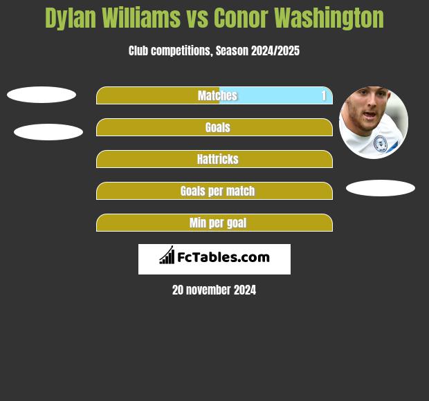 Dylan Williams vs Conor Washington h2h player stats