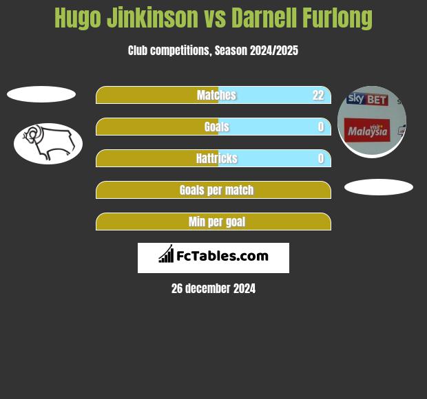 Hugo Jinkinson vs Darnell Furlong h2h player stats