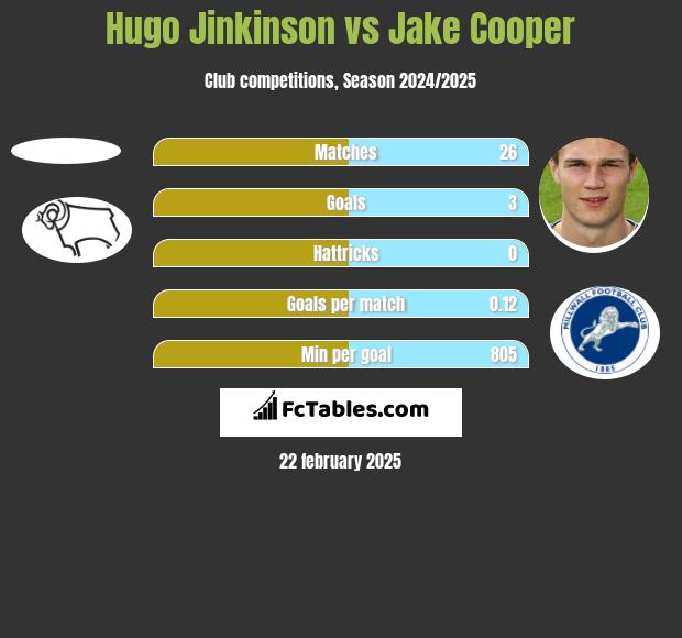 Hugo Jinkinson vs Jake Cooper h2h player stats