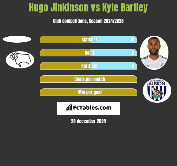 Hugo Jinkinson vs Kyle Bartley h2h player stats