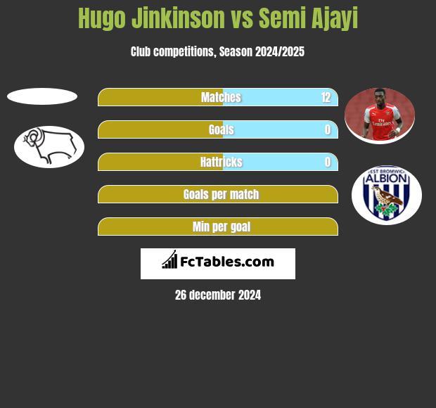 Hugo Jinkinson vs Semi Ajayi h2h player stats