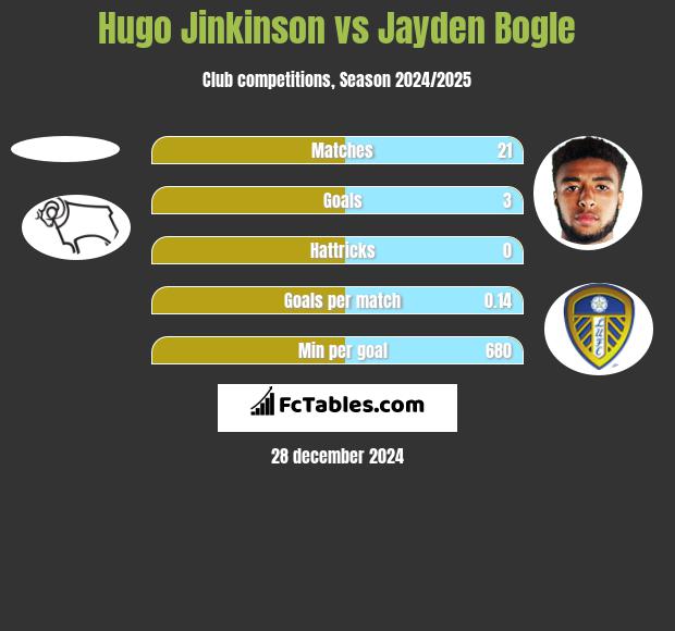 Hugo Jinkinson vs Jayden Bogle h2h player stats