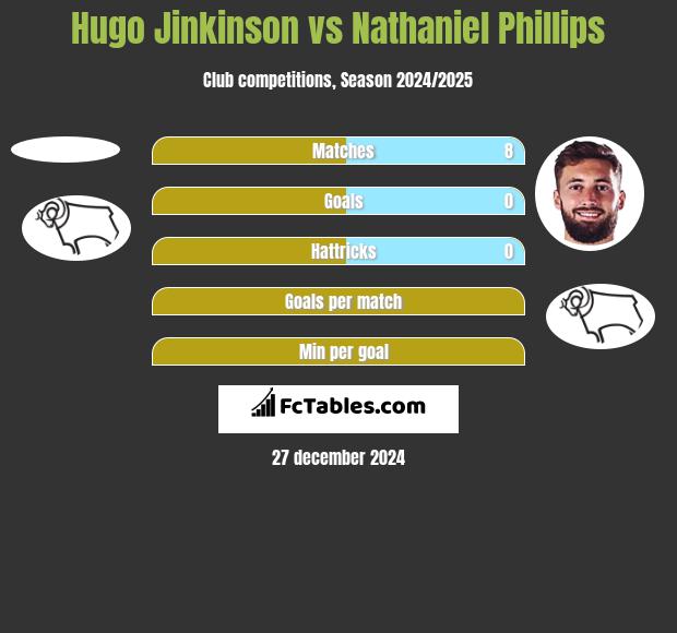 Hugo Jinkinson vs Nathaniel Phillips h2h player stats