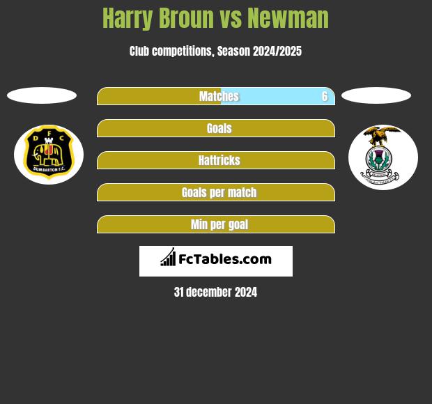 Harry Broun vs Newman h2h player stats