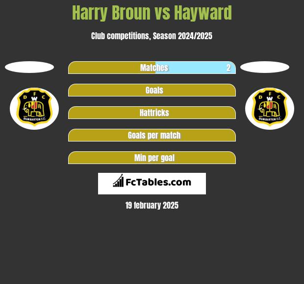 Harry Broun vs Hayward h2h player stats