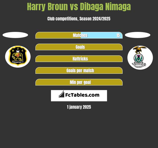 Harry Broun vs Dibaga Nimaga h2h player stats